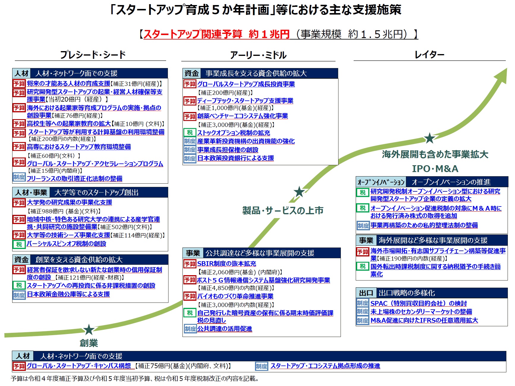 「スタートアップ育成５か年計画」等における主な支援施策.jpg