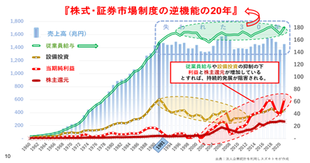 株式・証券制度の逆機能の20年