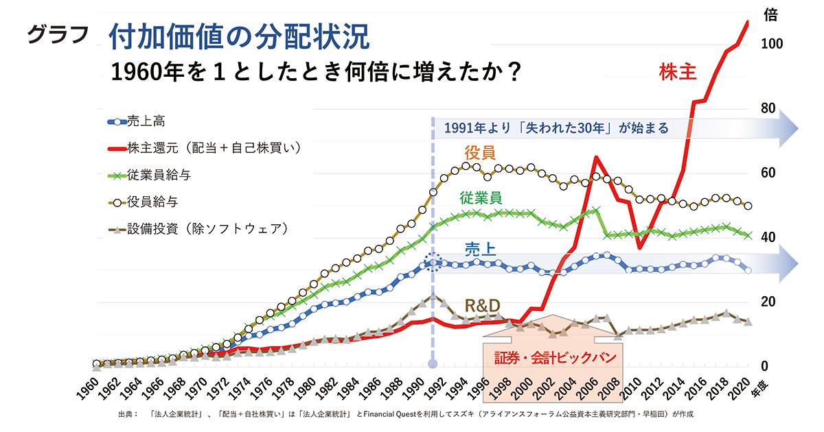 付加価値